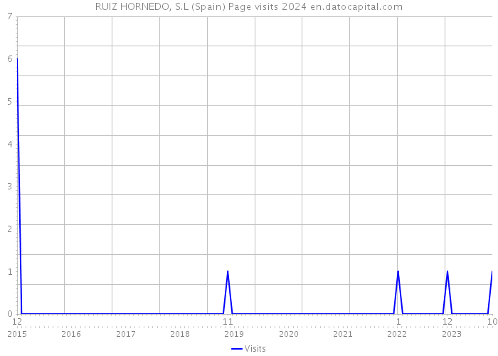 RUIZ HORNEDO, S.L (Spain) Page visits 2024 