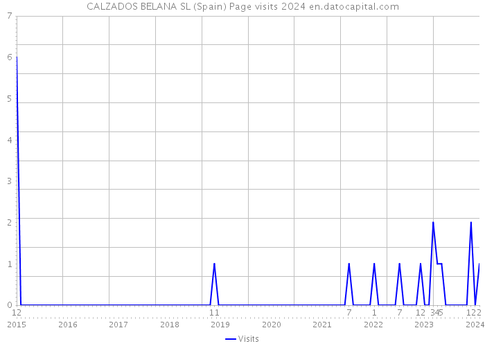 CALZADOS BELANA SL (Spain) Page visits 2024 