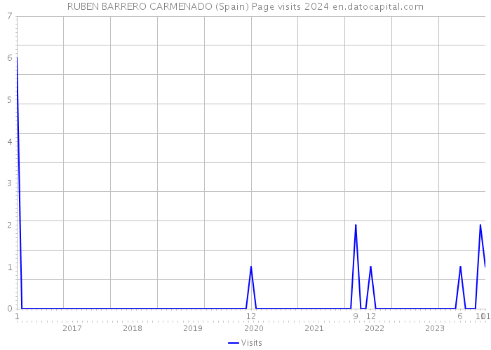RUBEN BARRERO CARMENADO (Spain) Page visits 2024 