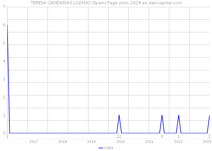 TERESA GANDARIAS LOZANO (Spain) Page visits 2024 