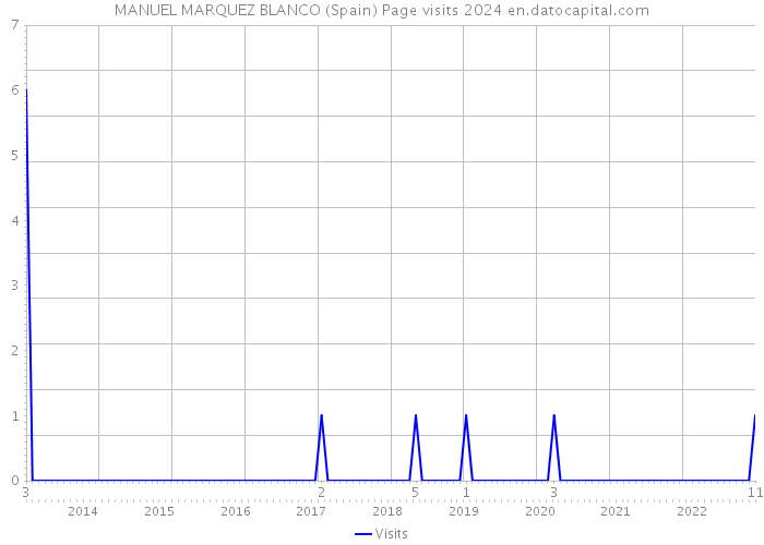 MANUEL MARQUEZ BLANCO (Spain) Page visits 2024 