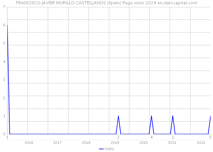FRANCISCO JAVIER MURILLO CASTELLANOS (Spain) Page visits 2024 