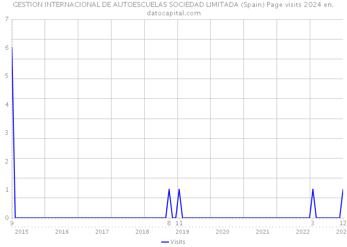 GESTION INTERNACIONAL DE AUTOESCUELAS SOCIEDAD LIMITADA (Spain) Page visits 2024 