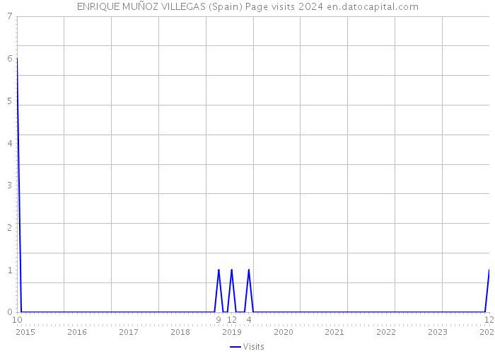 ENRIQUE MUÑOZ VILLEGAS (Spain) Page visits 2024 