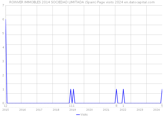 ROINVER IMMOBLES 2014 SOCIEDAD LIMITADA (Spain) Page visits 2024 