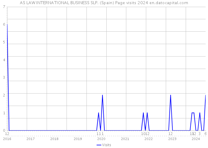 AS LAW INTERNATIONAL BUSINESS SLP. (Spain) Page visits 2024 