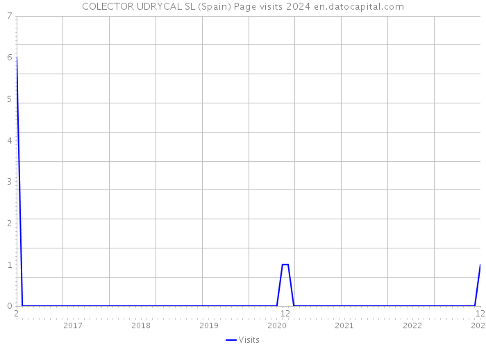 COLECTOR UDRYCAL SL (Spain) Page visits 2024 