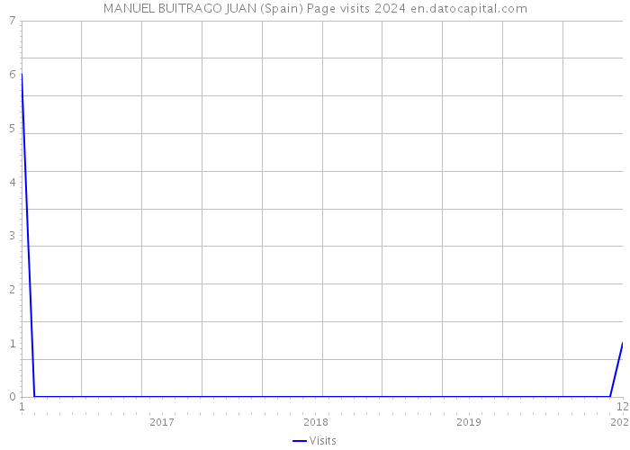 MANUEL BUITRAGO JUAN (Spain) Page visits 2024 