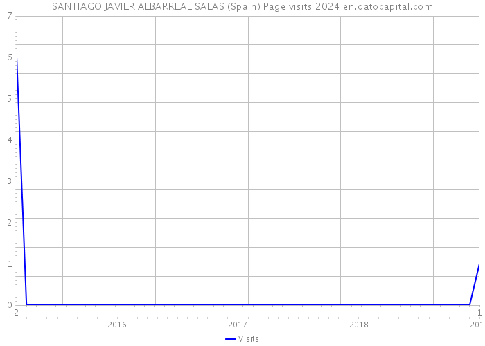 SANTIAGO JAVIER ALBARREAL SALAS (Spain) Page visits 2024 