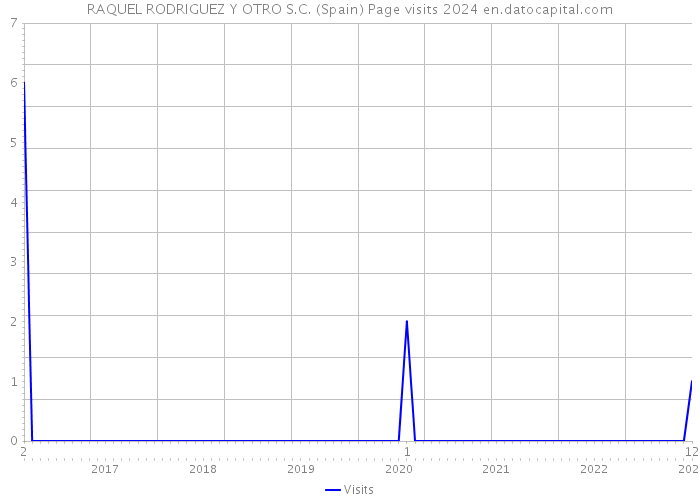 RAQUEL RODRIGUEZ Y OTRO S.C. (Spain) Page visits 2024 