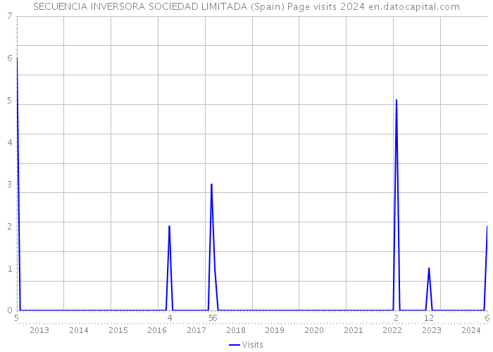 SECUENCIA INVERSORA SOCIEDAD LIMITADA (Spain) Page visits 2024 