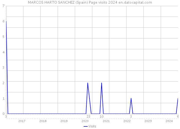 MARCOS HARTO SANCHEZ (Spain) Page visits 2024 