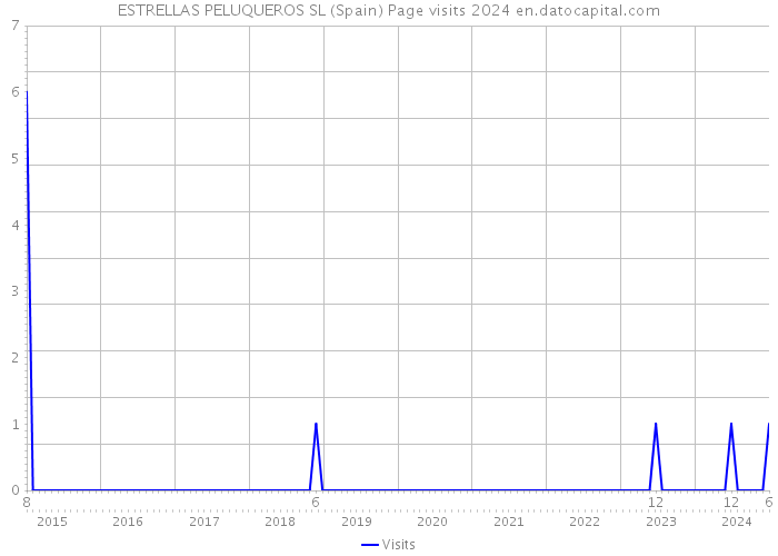 ESTRELLAS PELUQUEROS SL (Spain) Page visits 2024 