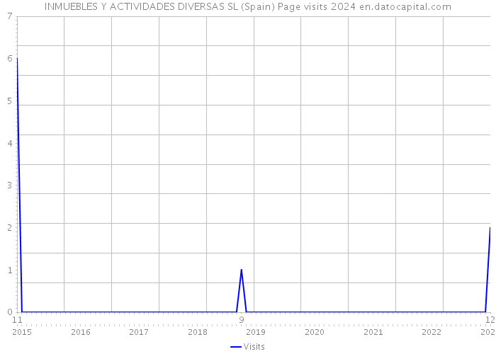 INMUEBLES Y ACTIVIDADES DIVERSAS SL (Spain) Page visits 2024 