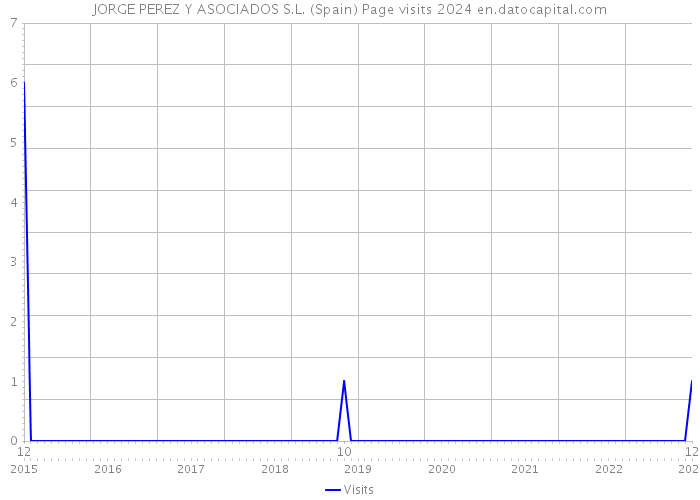 JORGE PEREZ Y ASOCIADOS S.L. (Spain) Page visits 2024 