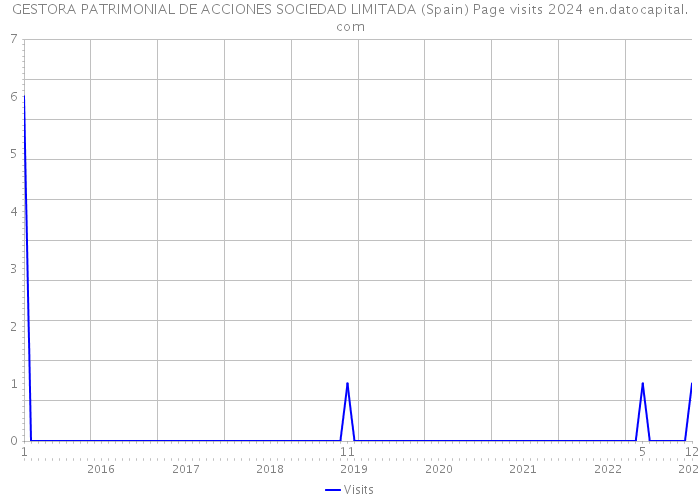 GESTORA PATRIMONIAL DE ACCIONES SOCIEDAD LIMITADA (Spain) Page visits 2024 