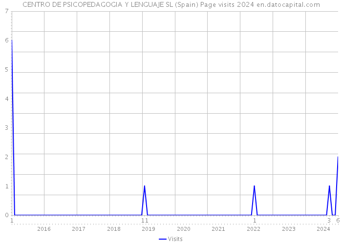 CENTRO DE PSICOPEDAGOGIA Y LENGUAJE SL (Spain) Page visits 2024 