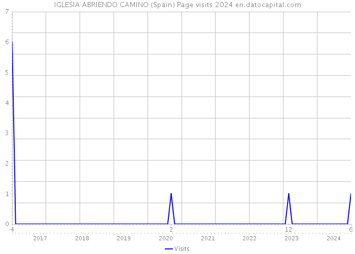 IGLESIA ABRIENDO CAMINO (Spain) Page visits 2024 