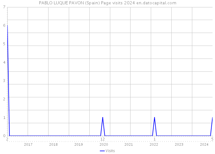 PABLO LUQUE PAVON (Spain) Page visits 2024 