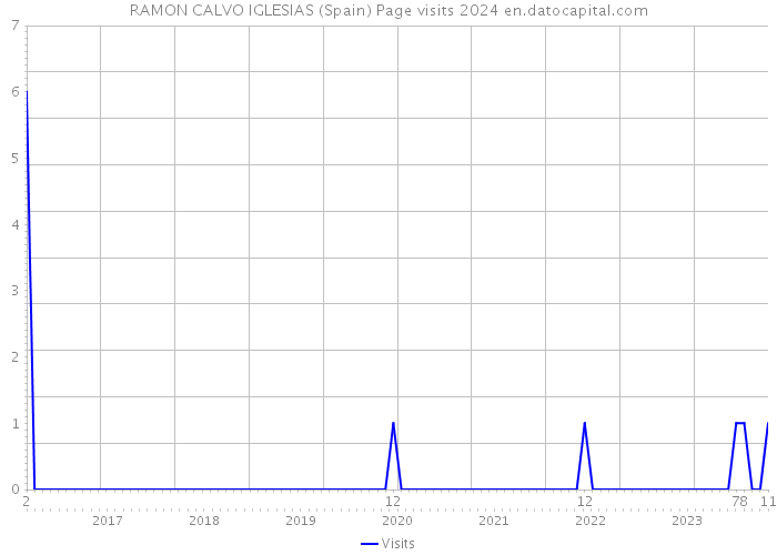 RAMON CALVO IGLESIAS (Spain) Page visits 2024 