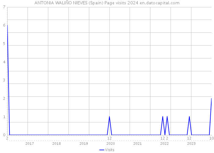 ANTONIA WALIÑO NIEVES (Spain) Page visits 2024 