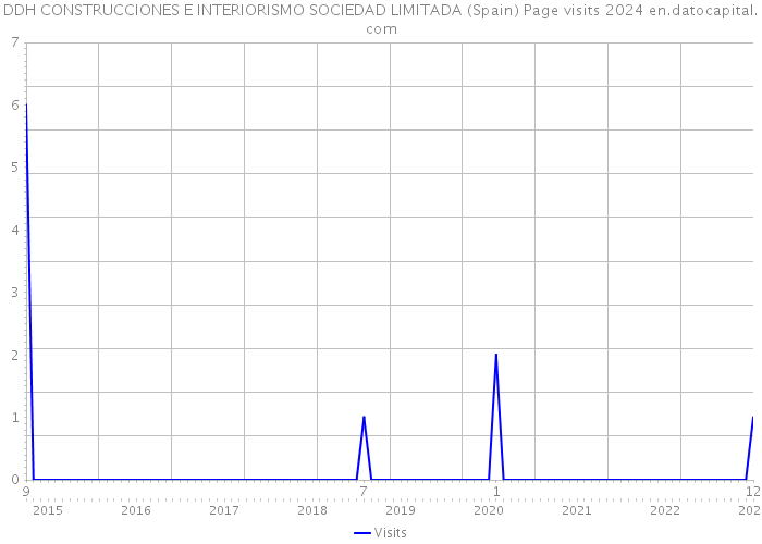 DDH CONSTRUCCIONES E INTERIORISMO SOCIEDAD LIMITADA (Spain) Page visits 2024 