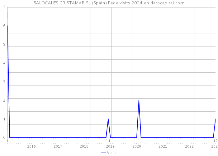 BALOCALES CRISTAMAR SL (Spain) Page visits 2024 