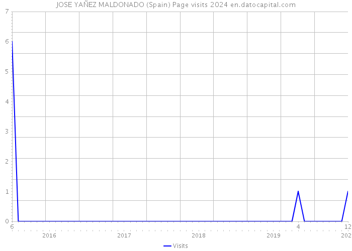 JOSE YAÑEZ MALDONADO (Spain) Page visits 2024 