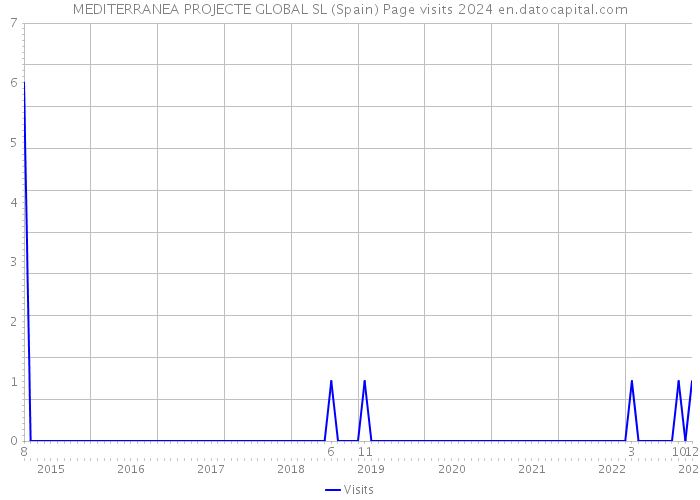 MEDITERRANEA PROJECTE GLOBAL SL (Spain) Page visits 2024 