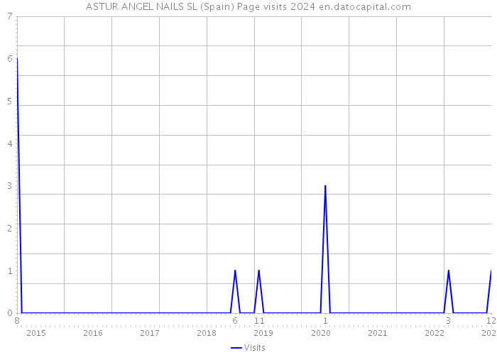 ASTUR ANGEL NAILS SL (Spain) Page visits 2024 