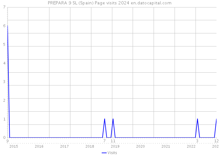 PREPARA 9 SL (Spain) Page visits 2024 