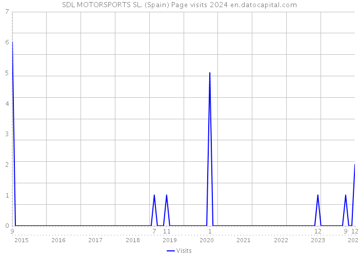 SDL MOTORSPORTS SL. (Spain) Page visits 2024 