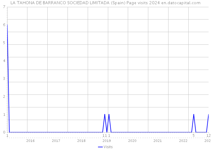 LA TAHONA DE BARRANCO SOCIEDAD LIMITADA (Spain) Page visits 2024 