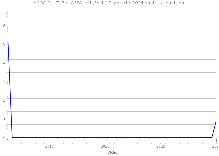 ASOC CULTURAL ASSALAM (Spain) Page visits 2024 