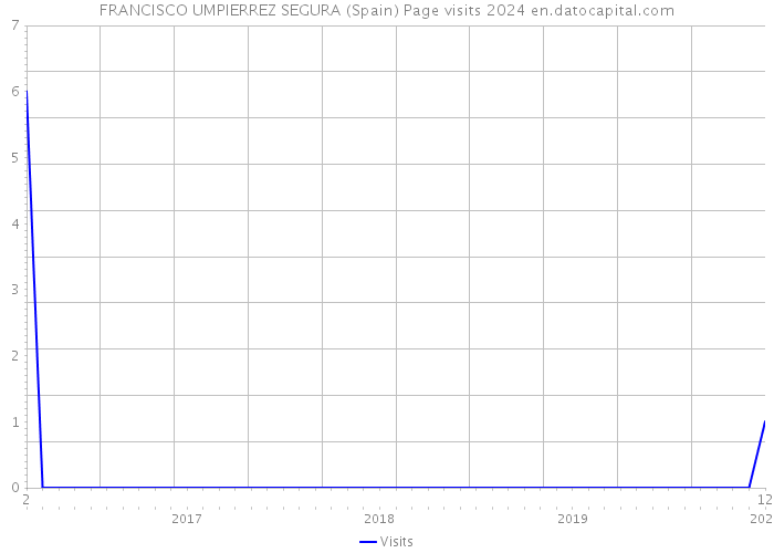 FRANCISCO UMPIERREZ SEGURA (Spain) Page visits 2024 