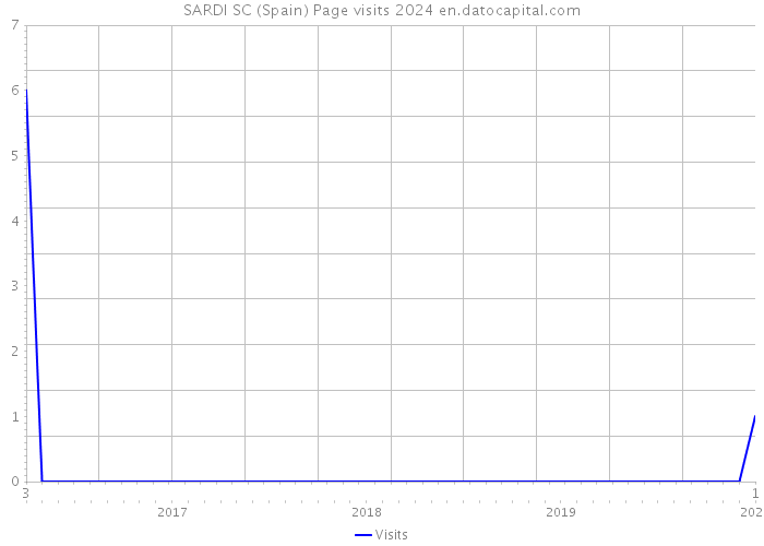 SARDI SC (Spain) Page visits 2024 