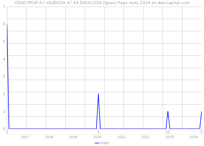 CDAD PROP AV VALENCIA 47 49 ZARAGOZA (Spain) Page visits 2024 