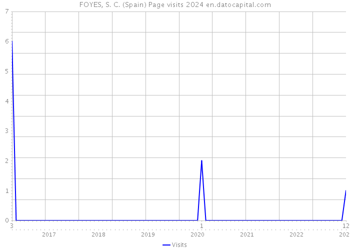 FOYES, S. C. (Spain) Page visits 2024 