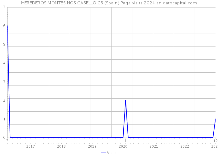 HEREDEROS MONTESINOS CABELLO CB (Spain) Page visits 2024 