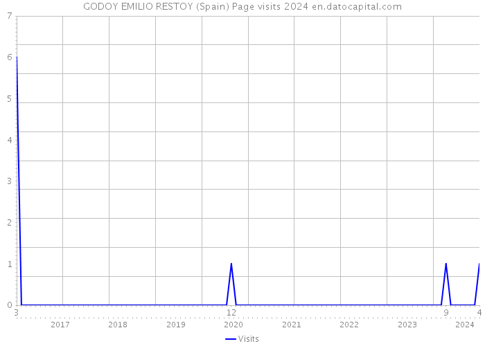 GODOY EMILIO RESTOY (Spain) Page visits 2024 