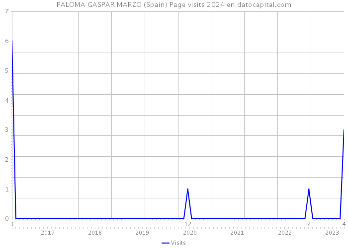 PALOMA GASPAR MARZO (Spain) Page visits 2024 