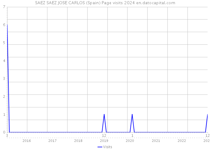 SAEZ SAEZ JOSE CARLOS (Spain) Page visits 2024 