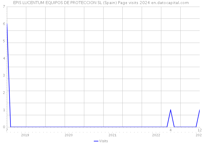 EPIS LUCENTUM EQUIPOS DE PROTECCION SL (Spain) Page visits 2024 