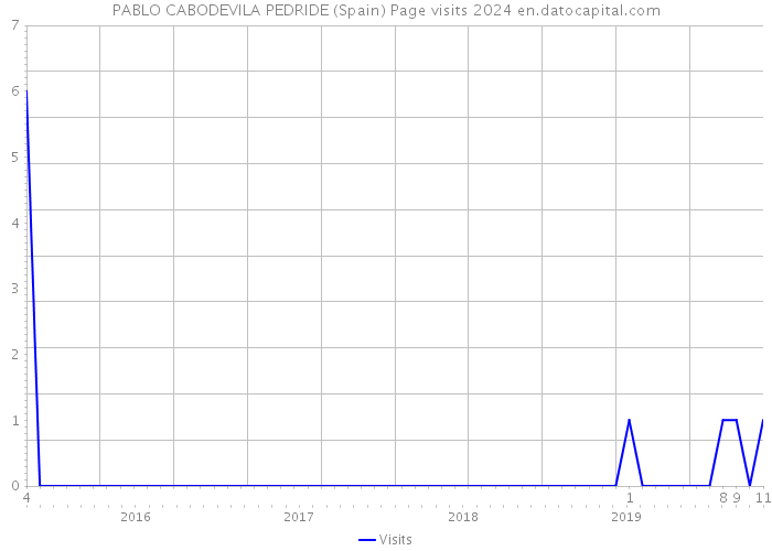 PABLO CABODEVILA PEDRIDE (Spain) Page visits 2024 