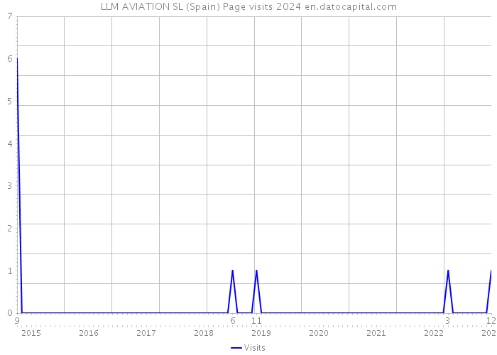 LLM AVIATION SL (Spain) Page visits 2024 