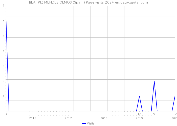 BEATRIZ MENDEZ OLMOS (Spain) Page visits 2024 