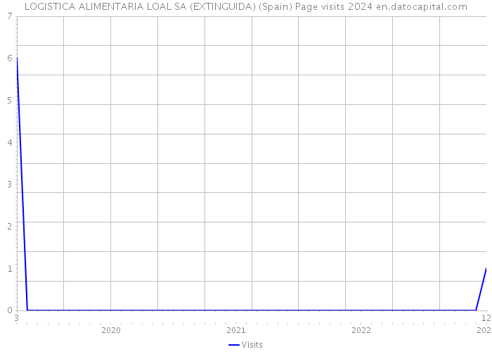LOGISTICA ALIMENTARIA LOAL SA (EXTINGUIDA) (Spain) Page visits 2024 