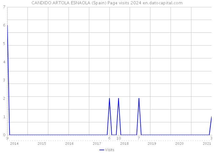 CANDIDO ARTOLA ESNAOLA (Spain) Page visits 2024 