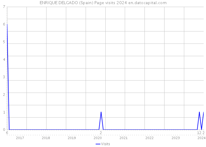 ENRIQUE DELGADO (Spain) Page visits 2024 