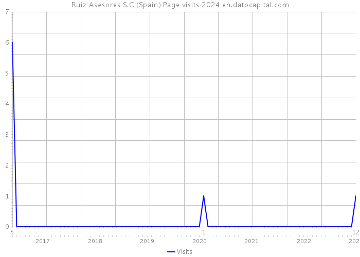 Ruiz Asesores S.C (Spain) Page visits 2024 